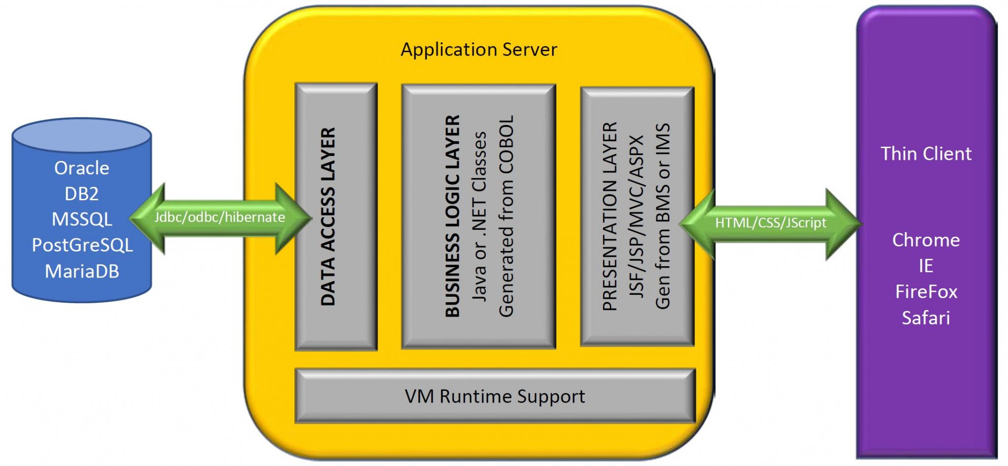 COBOL to Java or VERANG